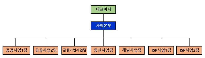 이미지: 영업조직도