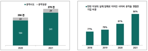 이미지: 2021 사이버공격시도