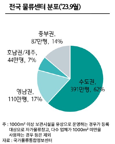 이미지: 전국물류현황도표(2309)