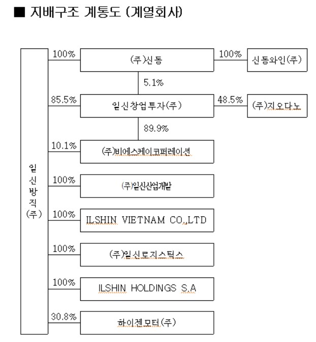 이미지: 지배구조계통도(2023)