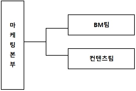 이미지: <연구개발 담당 조직도>