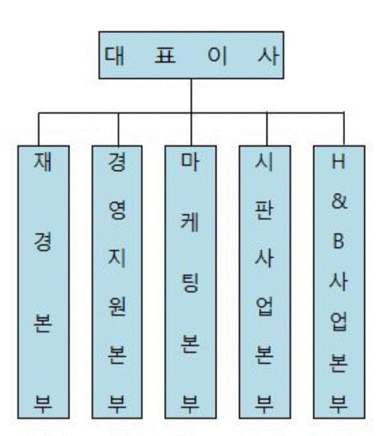 이미지: <제14기 3분기 조직도>