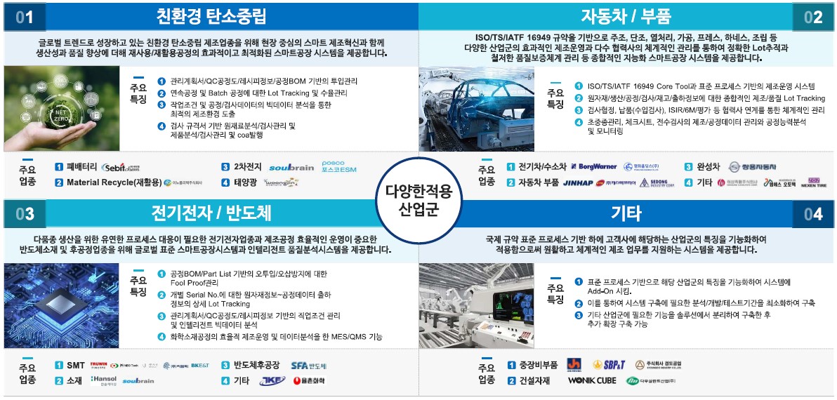 이미지: 당사 QRP 솔루션의 적용 산업군