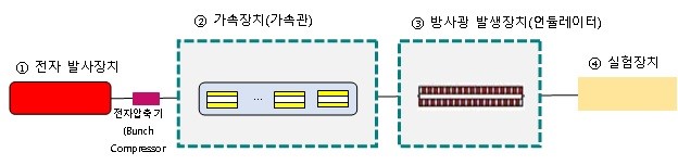 이미지: 포항 4세대 방사광가속기의 개요도