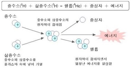 이미지: 핵융합 에너지발생원리