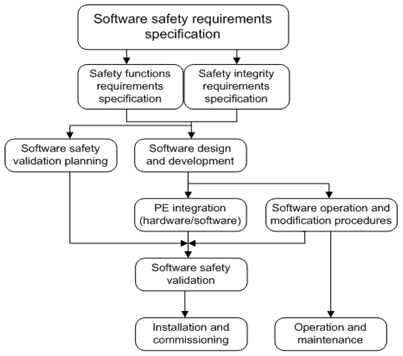 이미지: IEC 61508-3