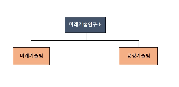 이미지: 연구개발조직도