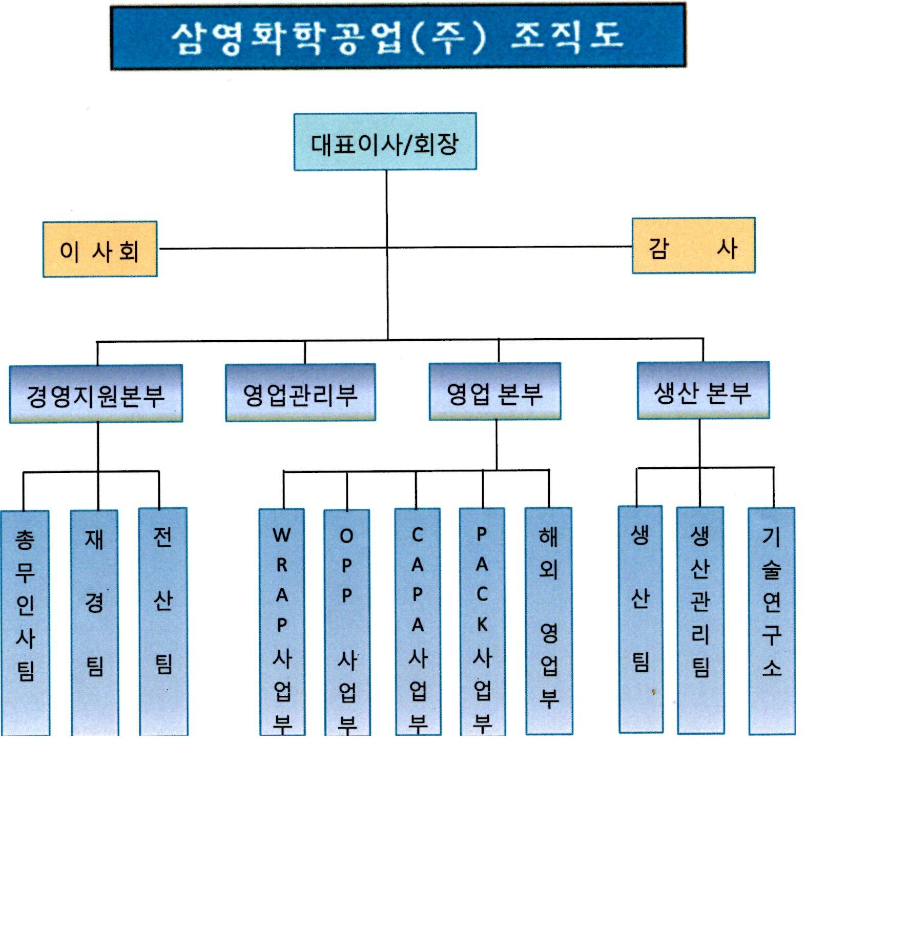 삼영] 분기보고서(일반법인)