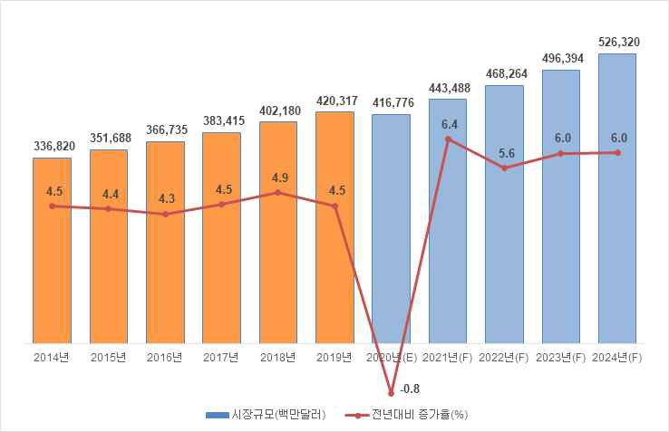 이미지: 세계 화장품 시장규모 및 증가율