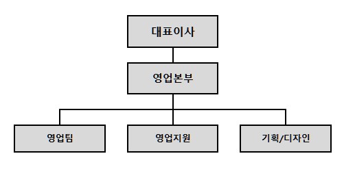 이미지: 케이엠제약(주) 판매조직