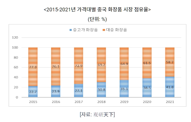 이미지: 2015-2021년 가격대별 중국 화장품 시장점유율