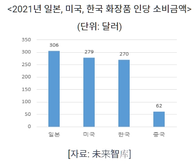 이미지: 2021년 화장품 인당 소비금액