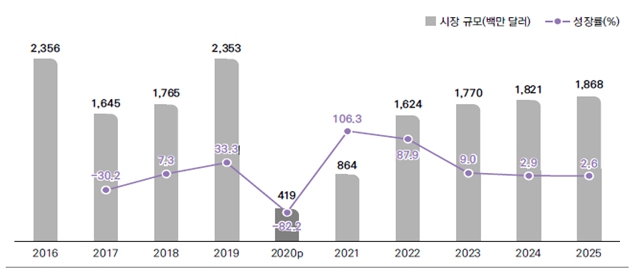 이미지: [미국 애니메이션 시장 규모 및 성장률(2016-2025)]