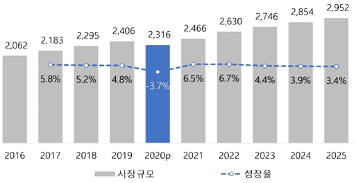 이미지: 세계 콘텐츠 시장 규모 및 전망(2016-2025)