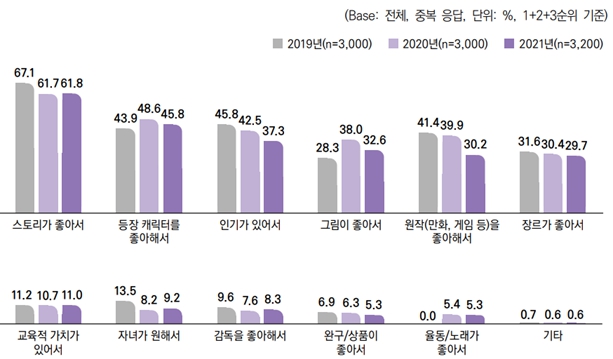 이미지: [애니메이션 이용 시 선택 기준 설문조사]