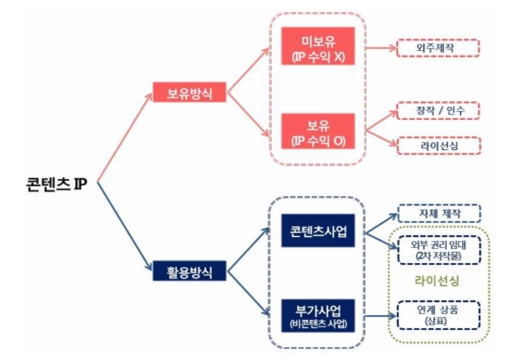 이미지: [콘텐츠 IP의 보유 및 활용방식]