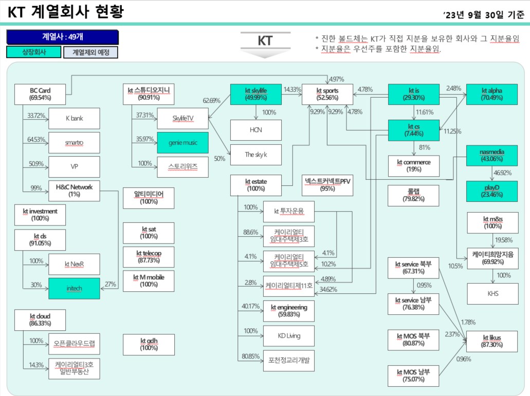이미지: kt그룹 계통도