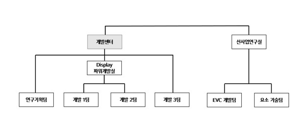 이미지: (주)와이투솔루션 부설연구소_조직도