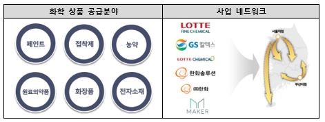 이미지: 화학상품 공급분야 및 사업 네트워크