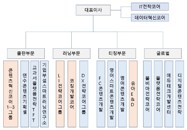 이미지: 연구개발조직도