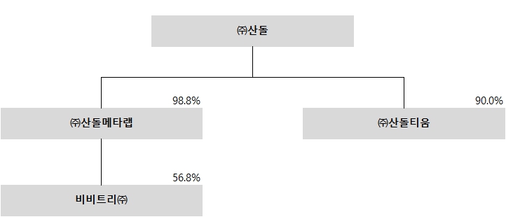 이미지: 산돌 계통도