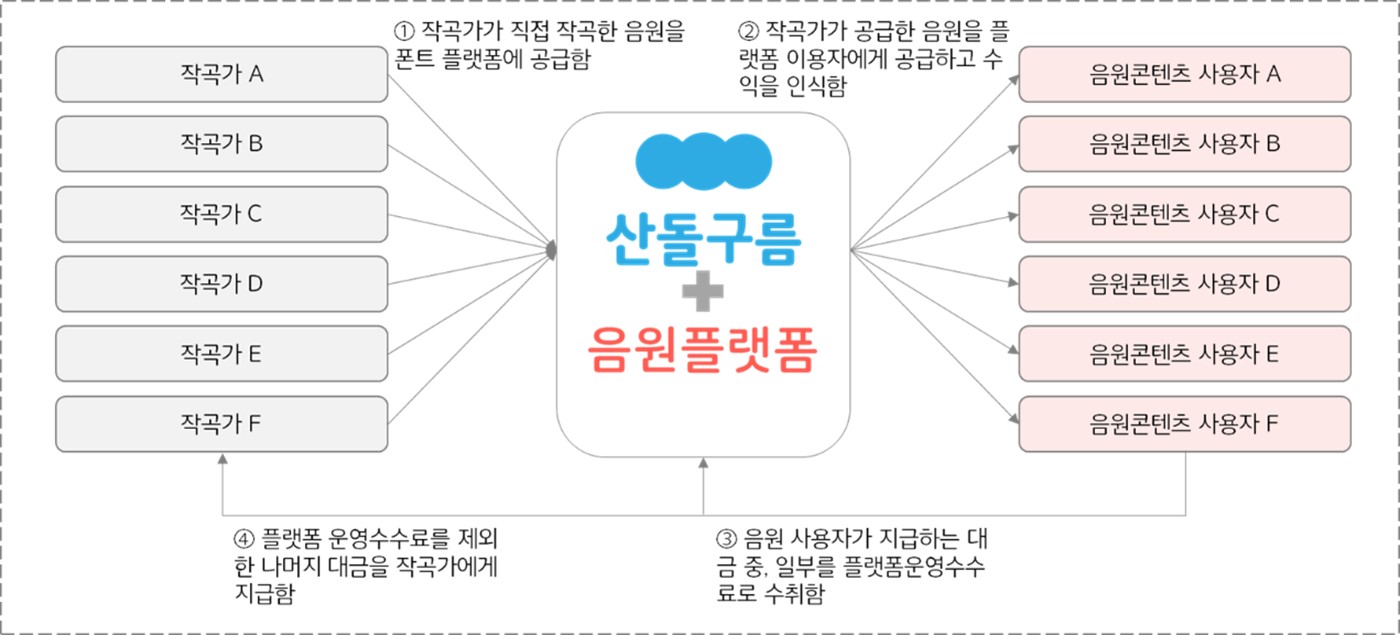 이미지: 산돌구름 음원플랫폼 운영 구조