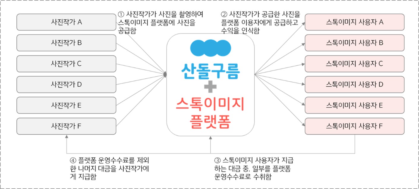 이미지: 산돌구름 이미지플랫폼 운영 구조