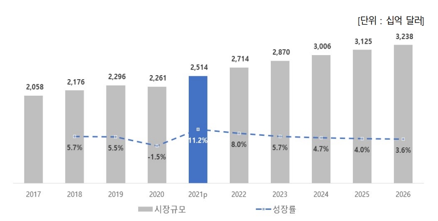 이미지: 세계 콘텐츠 시장규모 및 전망, 2017 - 2026