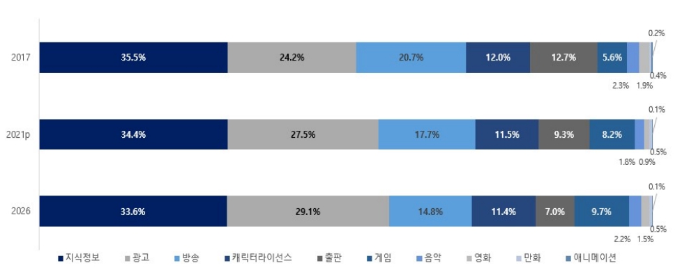 이미지: 세계 콘텐츠시장 산업별 점유율