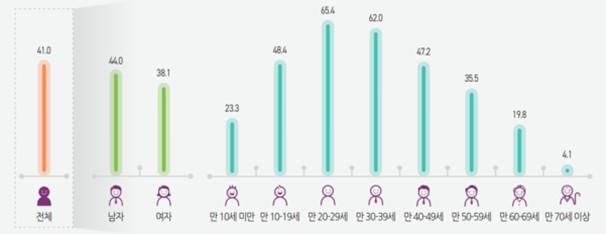이미지: [연령대, 성별 OTT 이용자 비율 그래프]