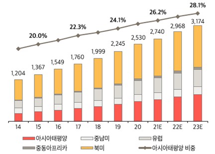 이미지: [지역별 디지털콘텐츠 시장 규모]