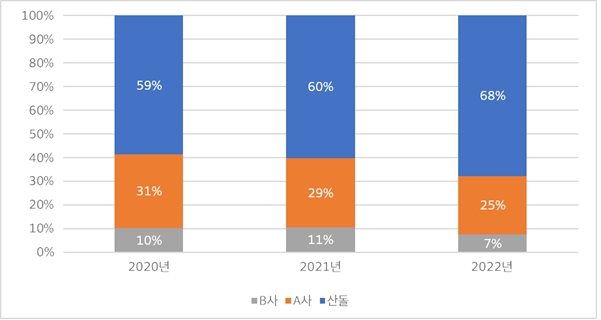 이미지: 최근 3년간 국내 폰트시장 점유율