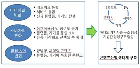 이미지: [콘텐츠 산업의 변화]
