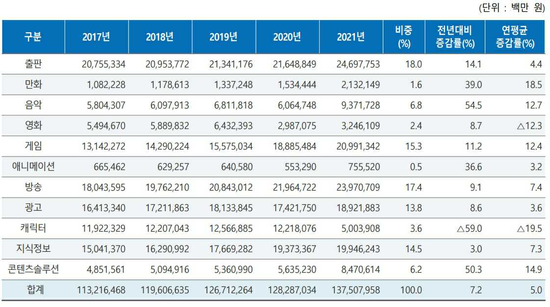 이미지: 콘텐츠산업 매출액 현황