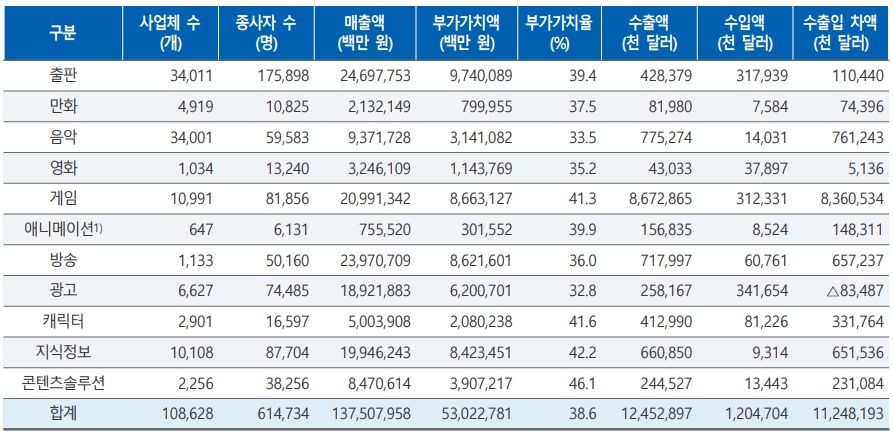 이미지: 콘텐츠산업 전체 요약(2021년 기준)