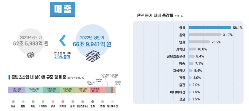 이미지: 2022년 상반기 콘텐츠산업 매출 추정