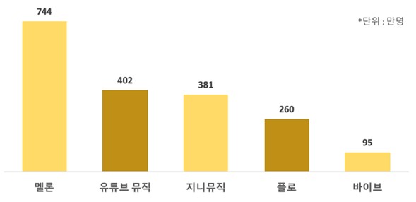 이미지: [2022년 1월 국내 음원 스트리밍 플랫폼 MAU]