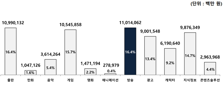 이미지: 22년 상반기 콘텐츠산업 매출액 규모