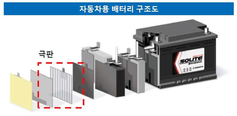이미지: 자동차용 배터리 구조도