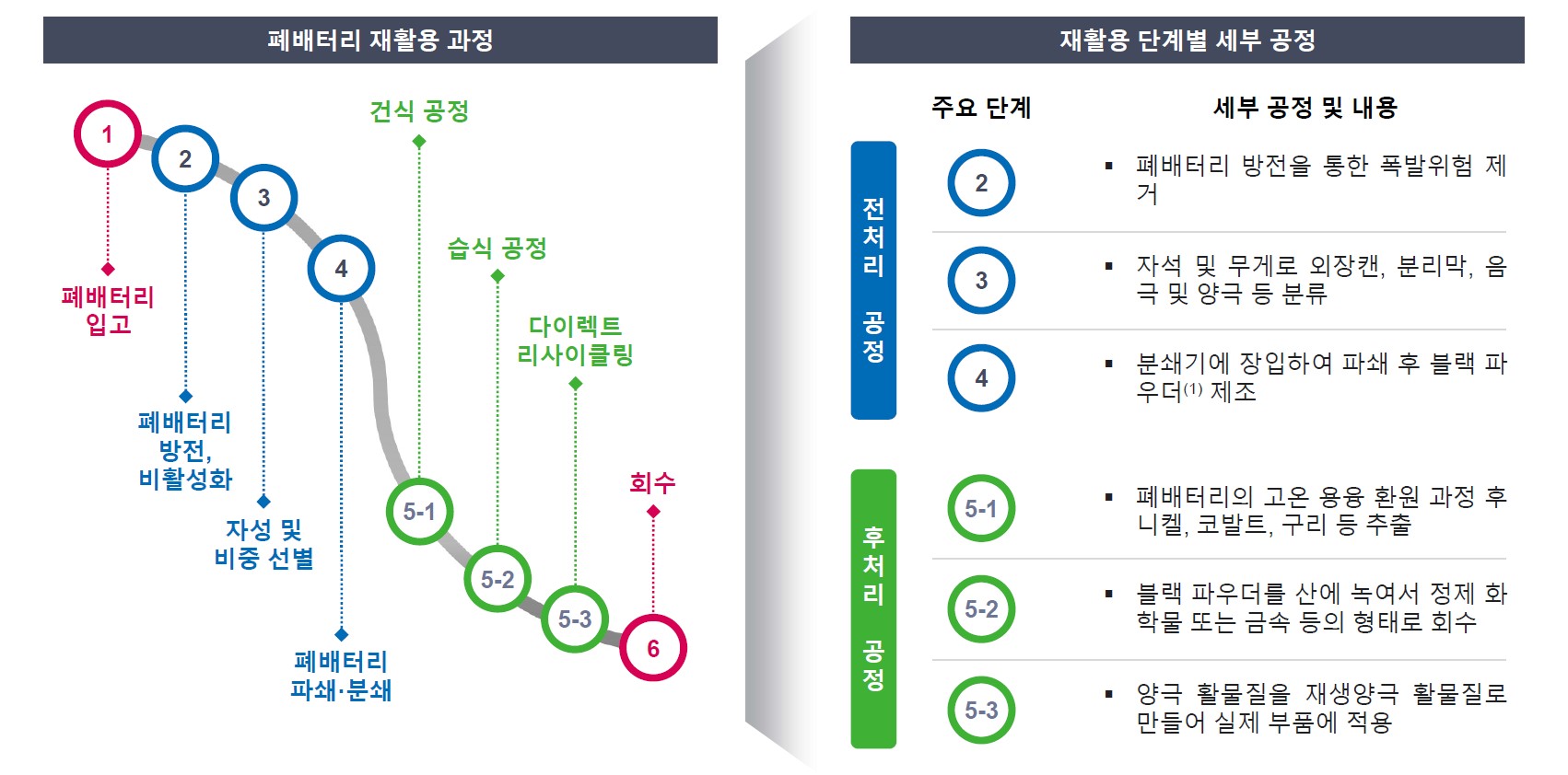 이미지: 폐배터리 재활용 공정과정