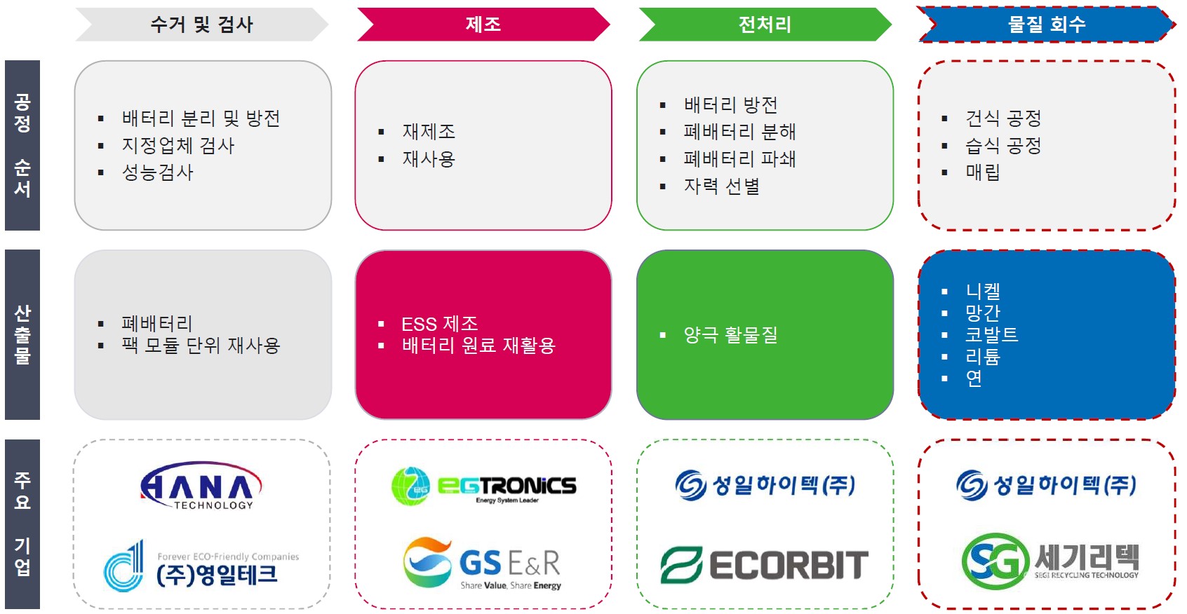 이미지: 폐배터리valuechain
