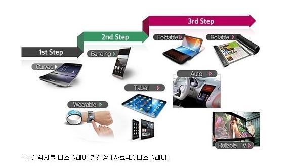 이미지: 플랙시블디스플레이발전상