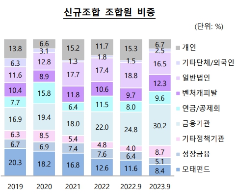 이미지: 신규조합 조합원 비중