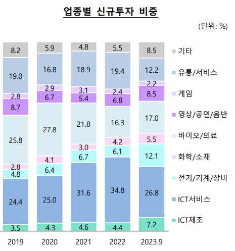 이미지: 업종별 신규투자 비중