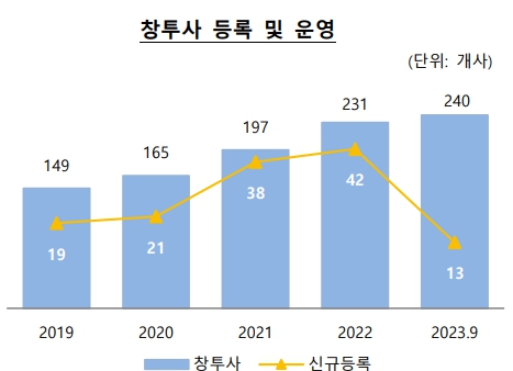이미지: 창투사 등록 및 운영