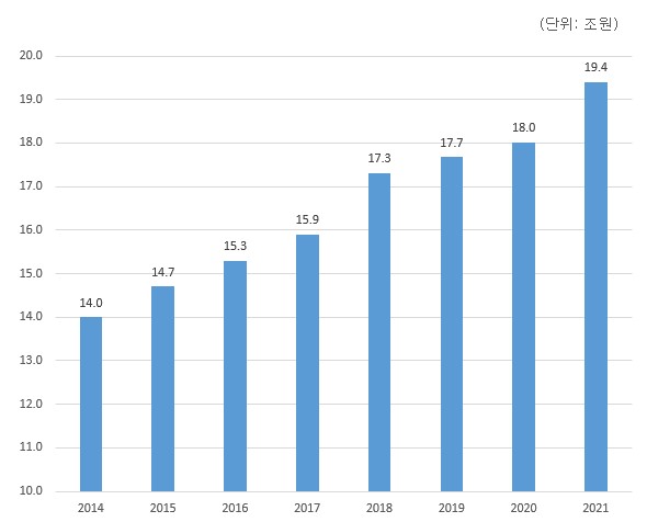 이미지: 국내방송시장 규모추이