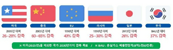 이미지: - 파리기후협정에 따른 각국 온실가스 감축목표 -