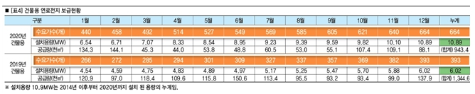 이미지: - 건물용 연료전지 보급현황 -