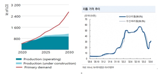 이미지: - 리튬 수요-공급전망 및 8.리튬 가격 추이 -