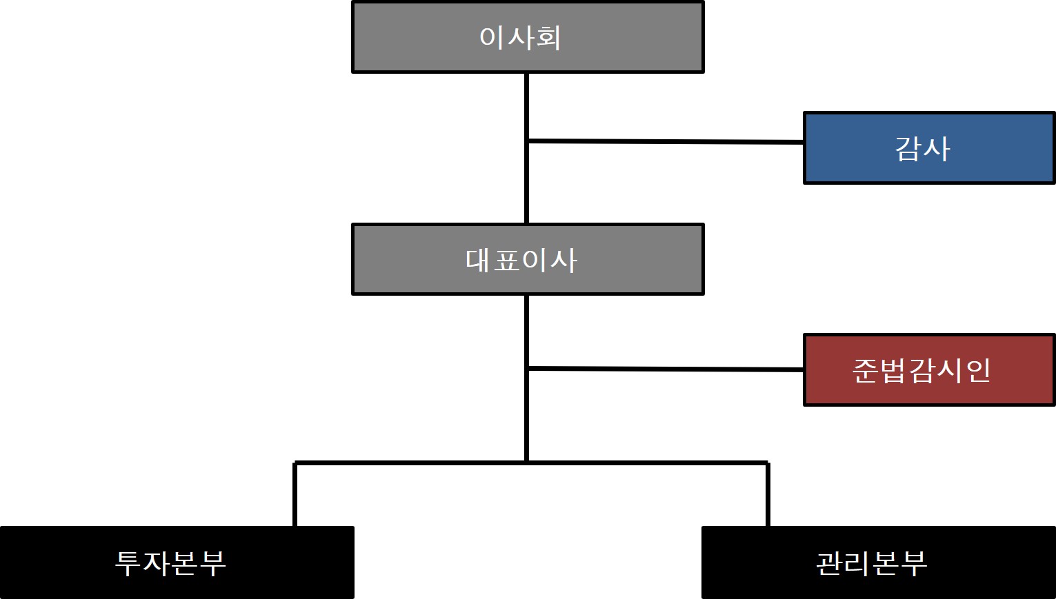 이미지: 조직도